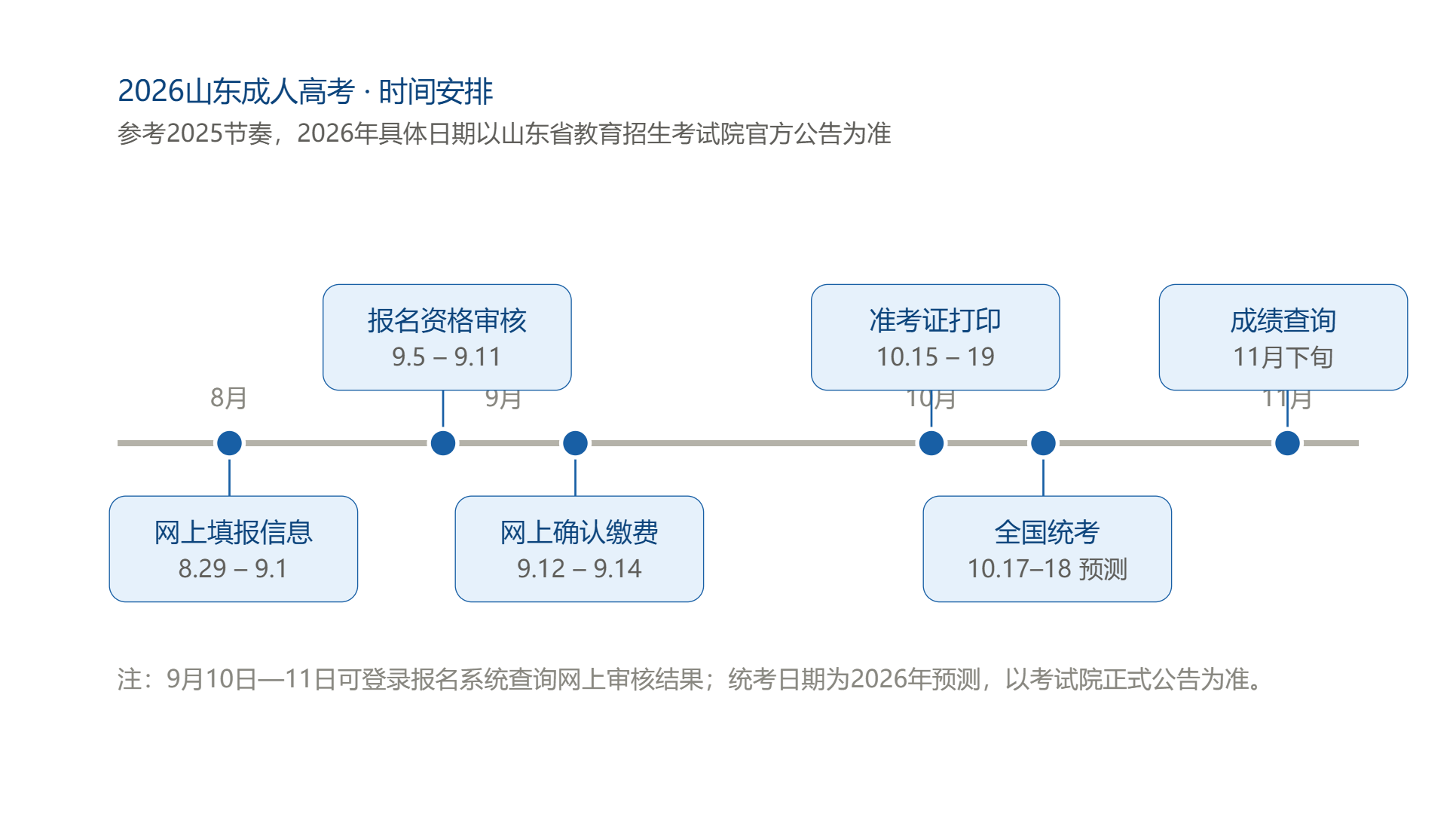 2026年山東成人高考報名準備全攻略：時間、入口、條件、流程、材料匯總