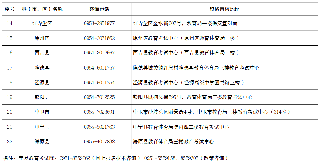 寧夏2026年成人高考報名各縣（市、區）咨詢電話及資格審核地址