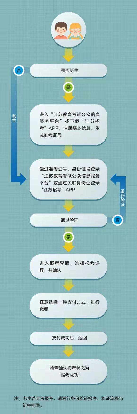 江蘇省高等教育自學考試網上報名流程圖