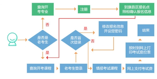 內蒙古報名流程1