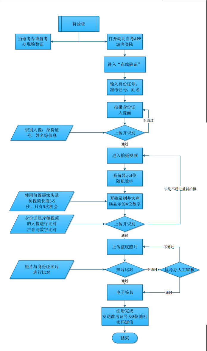 身份驗證流程