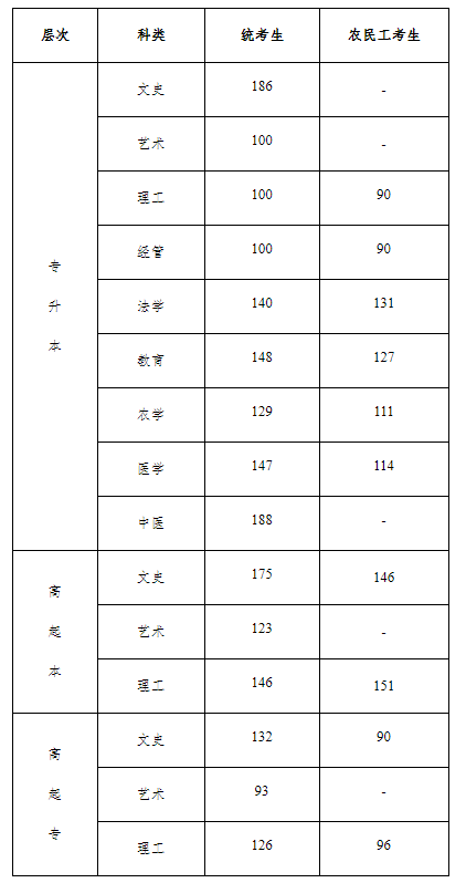 2022年河北成考延考分數線是多少