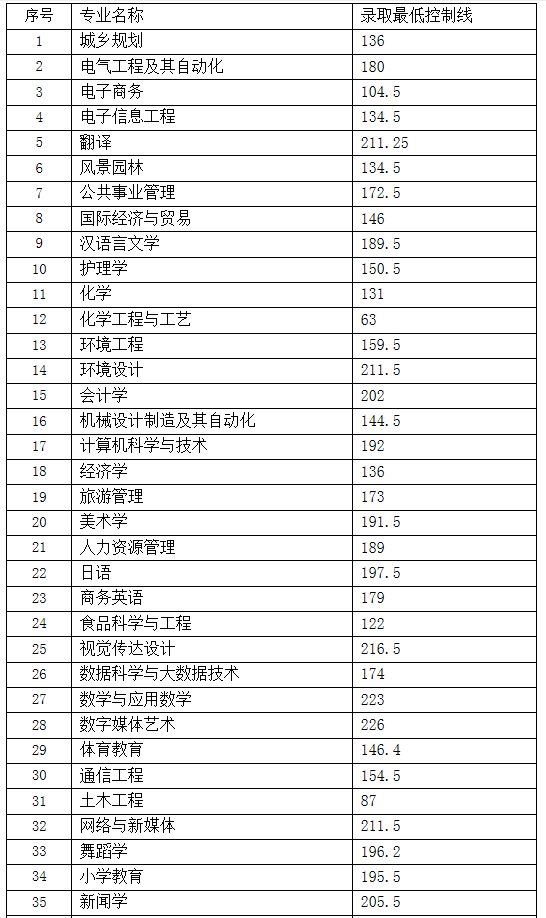 2022年湖南專升本分數線