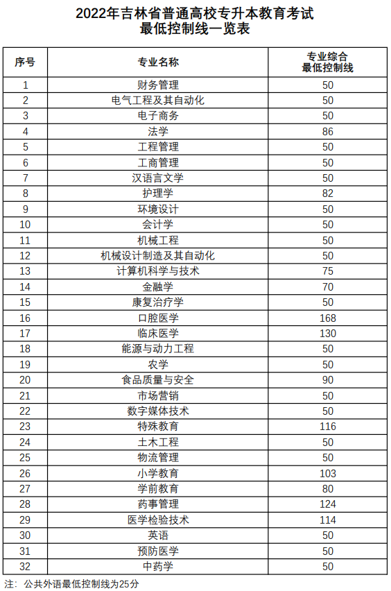 2022年吉林專升本分數線