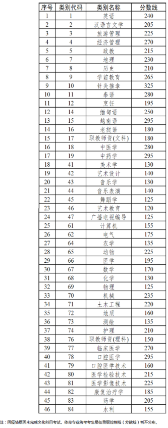 2022年四川專升本分數線