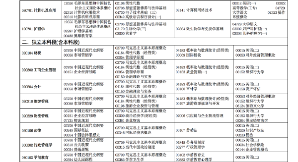 2022年4月甘肅省高等教育自學考試開考專業及課程考試時間安排-2 2022年4月甘肅省高等教育自學考試開考專業及課程考試時間安排-2
