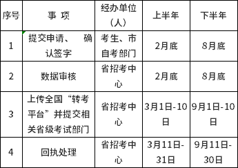 2022年山西省高等教育自學考試省際轉考程序及規定-1