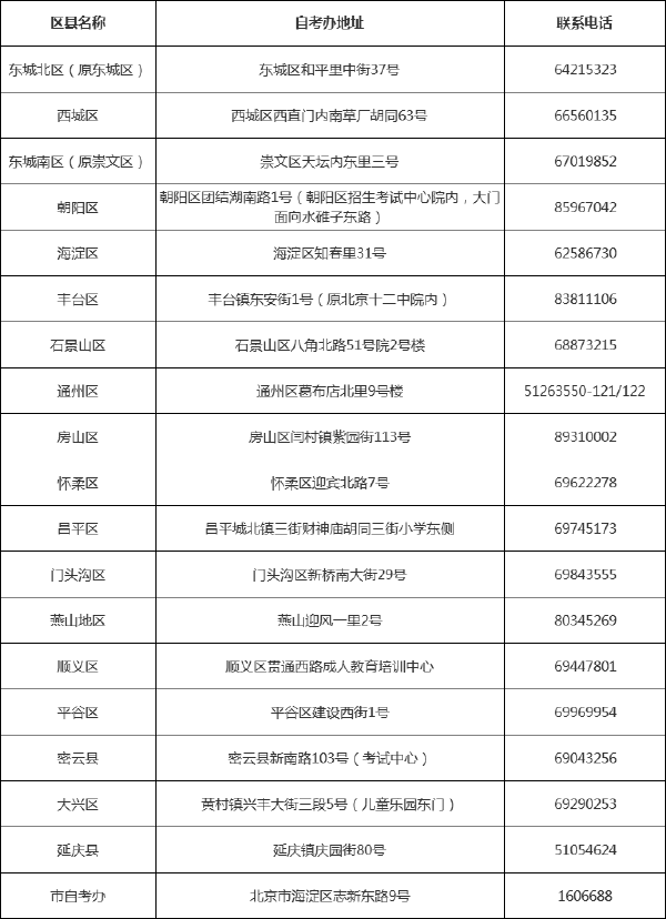 北京市各區縣自考辦聯系方式一覽表-1