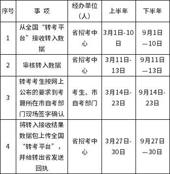 2022年山西省高等教育自學考試省際轉考程序及規定-2