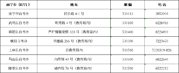 廣西區市縣自考辦聯系方式一覽表匯總-1