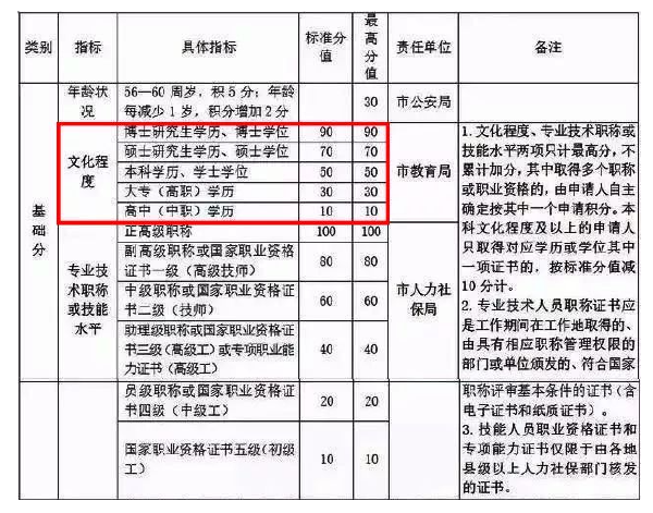 自考學歷能加多少分？——杭州市居住證積分管理辦法(試行)-1