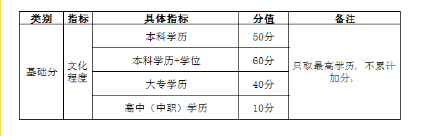 自考學歷能加多少分？——武漢市積分入戶管理辦法-1