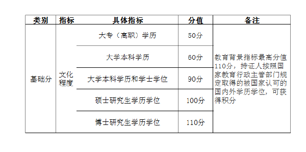 上海落戶及積分執行標準-1