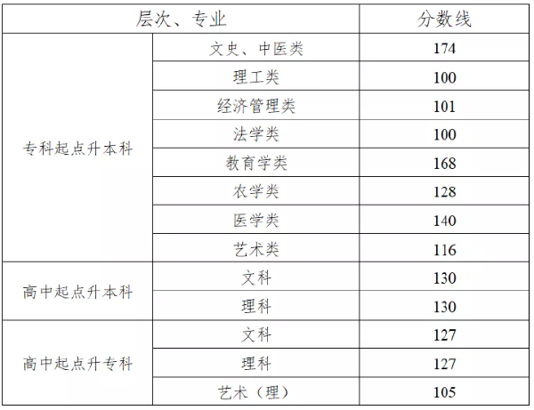 湖南省2019-2021三年度成人高校招生最低錄取分數線劃定情況-1