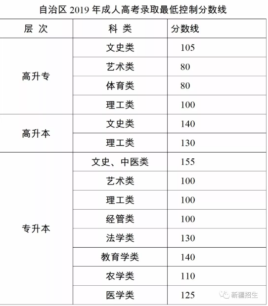 2019年新疆成考錄取分數線-1