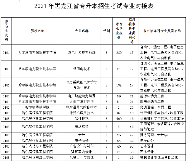 2021年黑龍江專升本專業對照表-1