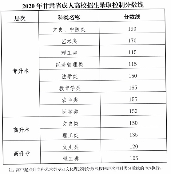 甘肅省2019-2021三年度成人高校招生最低錄取分數線劃定情況-1