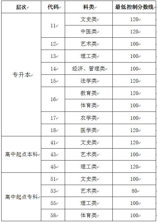 2019年山東成考錄取分數線-1