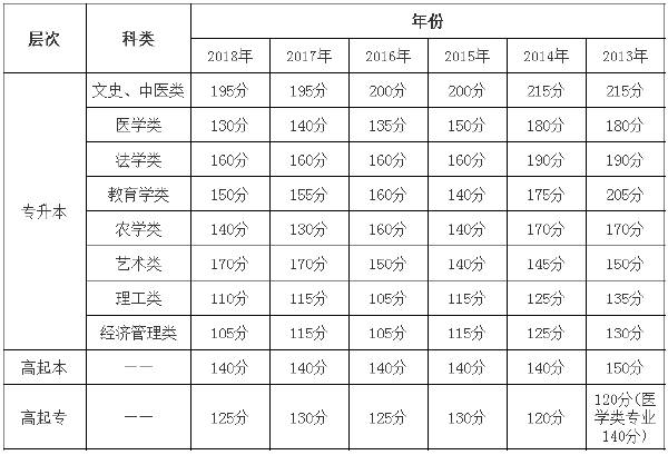 2013年-2018年寧夏成考錄取分數線-1
