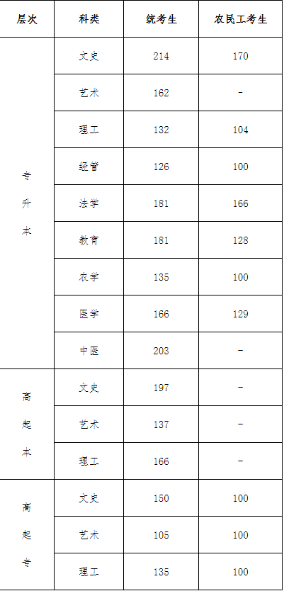 2019年河北成考錄取分數線-1