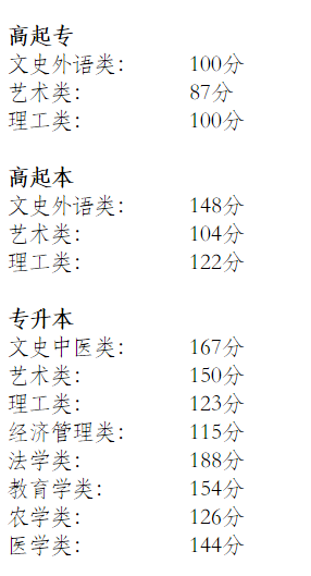 2019年北京成考錄取分數線-1