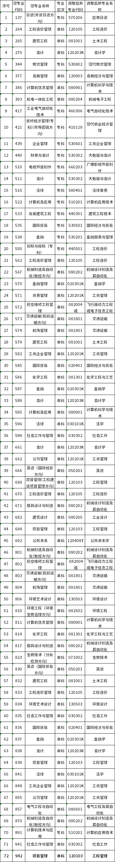 2022年天津市自考專業調整相關通知-1