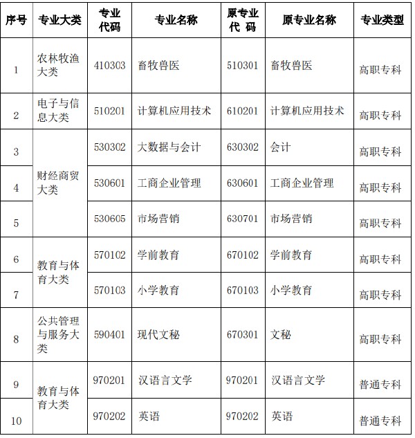 2022年河南省自考專科專業名稱和代碼調整相關信息-1