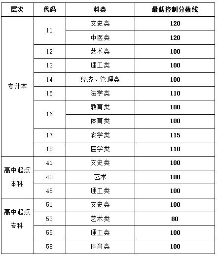 山東省2019-2021成人高校招生最低錄取分數線劃定情況-1