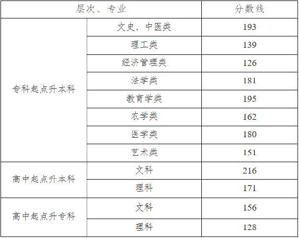 湖南省2019-2021三年度成人高校招生最低錄取分數線劃定情況-1