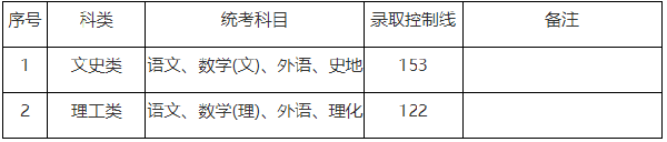 上海市2019-2021三年度成人高校招生最低錄取分數線劃定情況-1