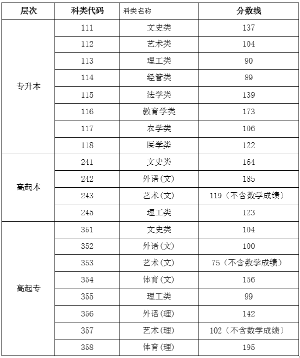 2019年海南成考錄取分數線-1