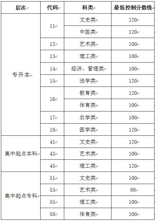 山東省2019-2021成人高校招生最低錄取分數線劃定情況-1