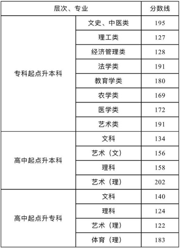 湖南省2019-2021三年度成人高校招生最低錄取分數線劃定情況-1