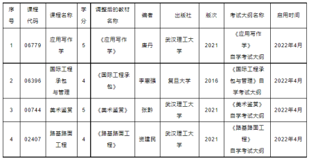 湖北省2022年4月高等教育自學考試專業調整-1