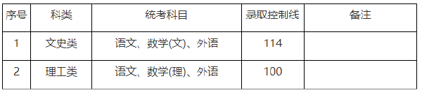 上海市2019-2021三年度成人高校招生最低錄取分數線劃定情況-1