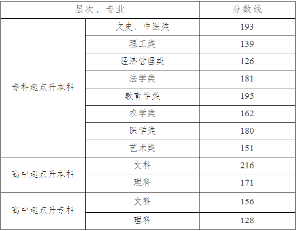 2019年湖南成考錄取分數線-1