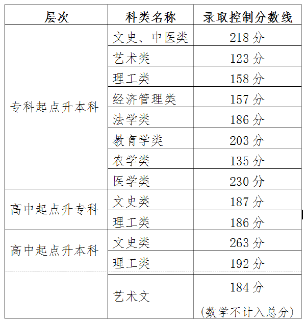 2021年天津市成人高校招生錄取最低控制分數線-1