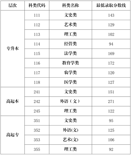 2020年海南成考錄取分數線-1