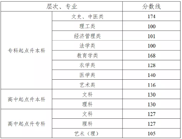 2021年湖南成考錄取分數線-1