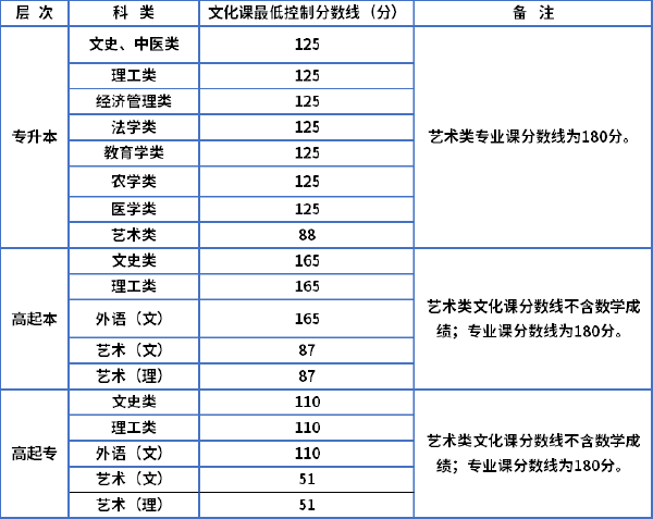 2021年陜西成考錄取分數線-1
