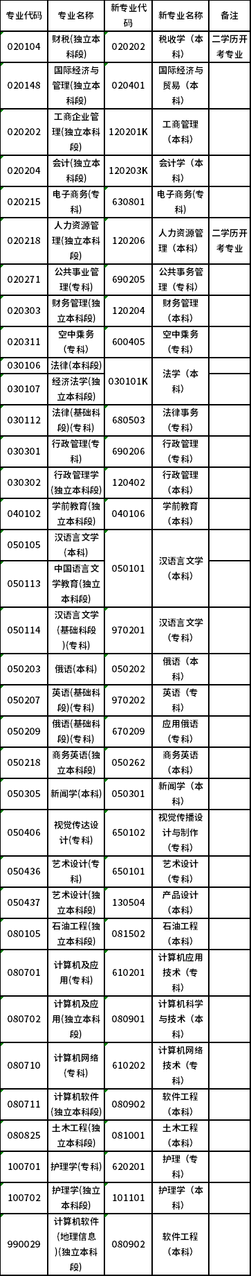 2022年4月黑龍江高等教育自學考試新舊專業對照一覽表-1 2022年4月黑龍江高等教育自學考試新舊專業對照一覽表-1