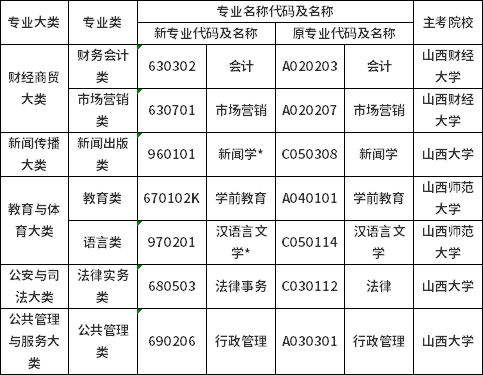 2022年山西省自考專業名稱及代碼調整對照表-2