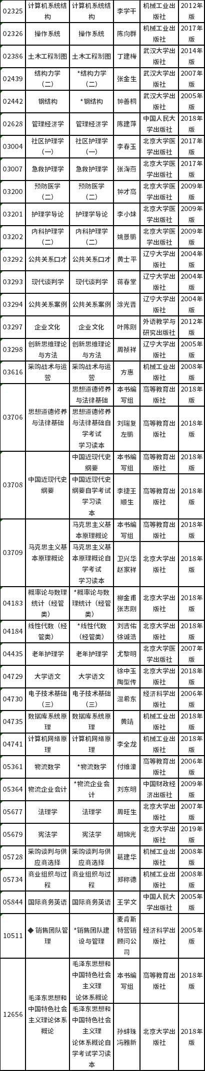 上海市2022年自考全國統考課程教材考綱一覽-2