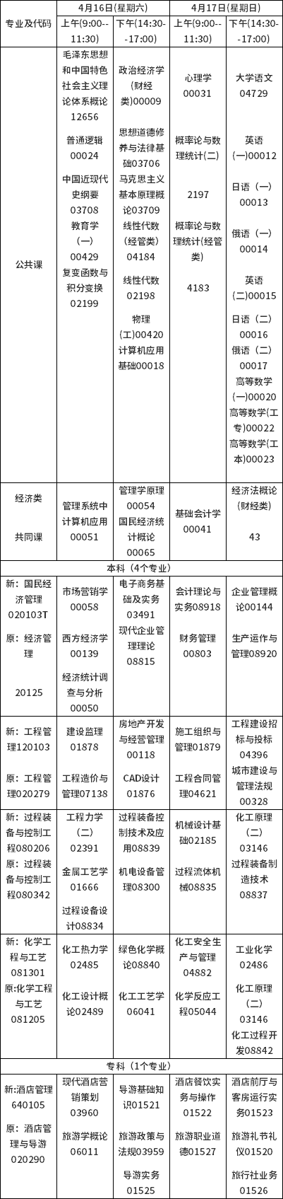 2022年吉林自考停考專業一覽-1
