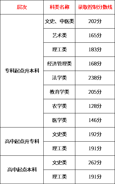 2020年天津成考錄取分數線-1