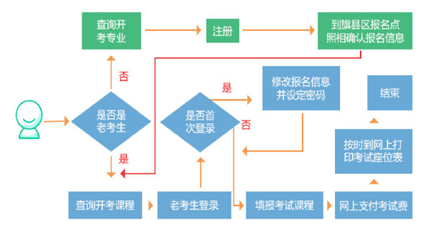 內蒙古2022年自考報名流程與時間-1