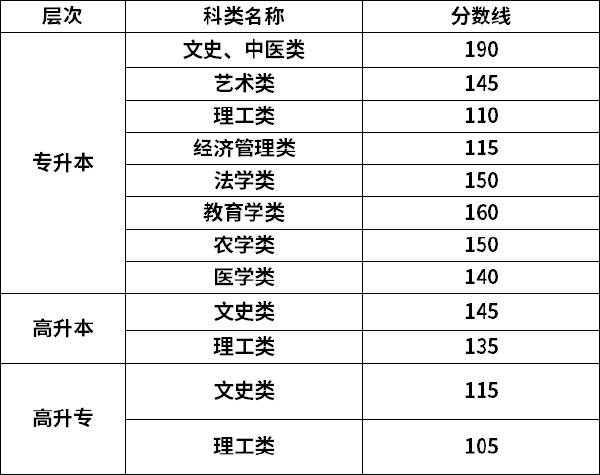 2021年甘肅成考錄取分數線-1