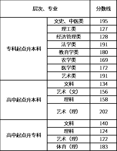 2020年湖南成考錄取分數線-1