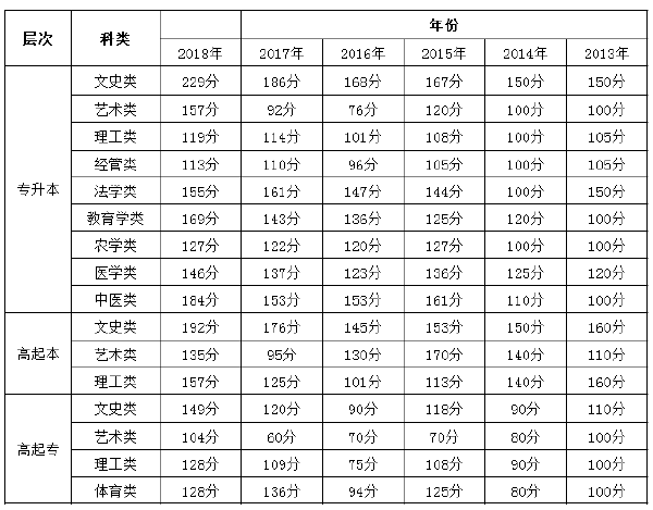 2013年-2018年河北成考錄取分數線-1