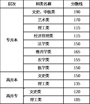 2020年甘肅成考錄取分數線-1